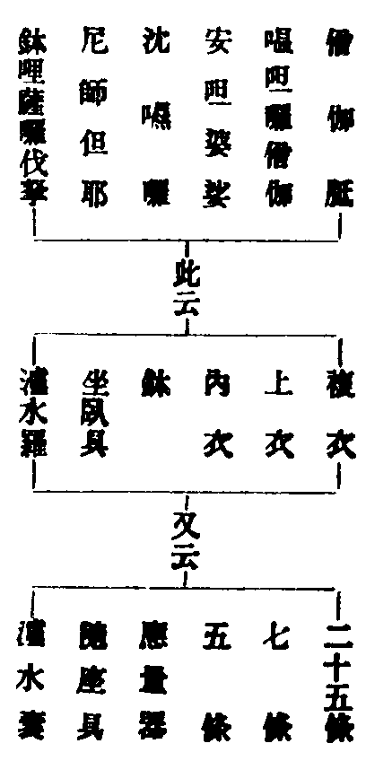 经律戒相布萨轨仪