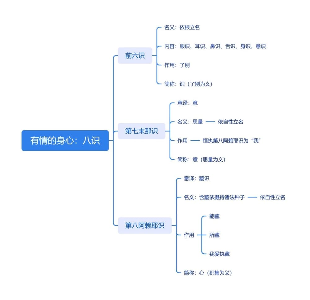 有情的身心:八识